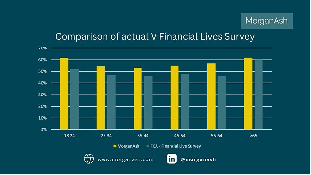 Comparison of actual versus Financial Lives Survey