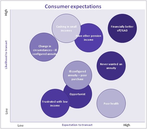 Customer expectations